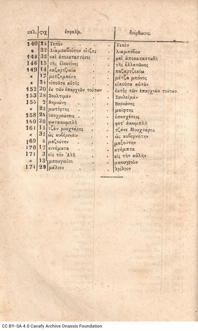 21 x 14 εκ. Δεμένο με το GR-OF CA CL.3.163
2 σ. χ.α. + ιδ’ σ. + 198 σ. + 6 σ. χ.α. + κε’ σ. + 3